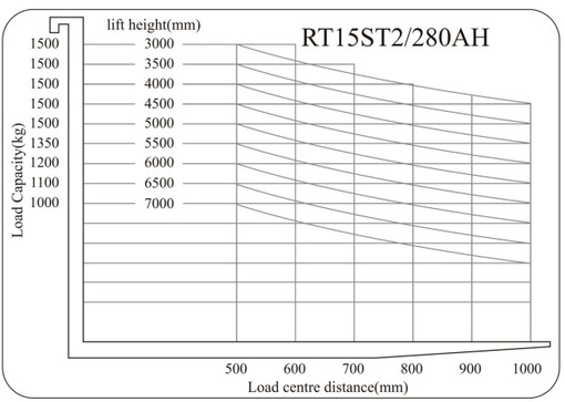 RT15ST2 / RT20ST2 / RT25ST2 noblelift