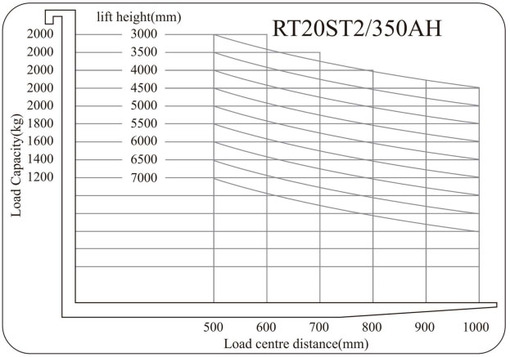 RT15ST2 / RT20ST2 / RT25ST2 noblelift