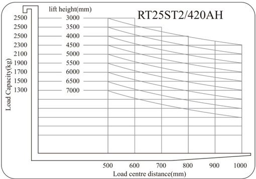 RT15ST2 / RT20ST2 / RT25ST2 noblelift