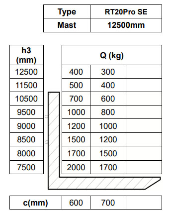 Ричтраки 12 метров - купить высотный ричтрак Noblelift RT20Pro SE с высотой подъема 12500 мм. Остаточная грузоподъемность