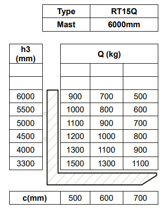 Купить популярный низковысотный ричтрак Noblelift эконом серии RT15Q грузоподъемность 1500 кг, высота подъема: 3000, 3600, 4500, 5500, 6000 мм. Доставка по всей России! Выгодный лизинг!