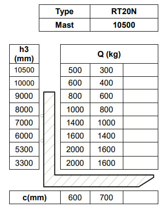 Noblelift RT20N. Купить ричтрак 2 тонны, широкий выбор мачт, высота подъема ричтрака до 10.5 метров; мощность ричтрака: двигателя движения 6,4 кВт, двигателя подъема 12,5 кВт