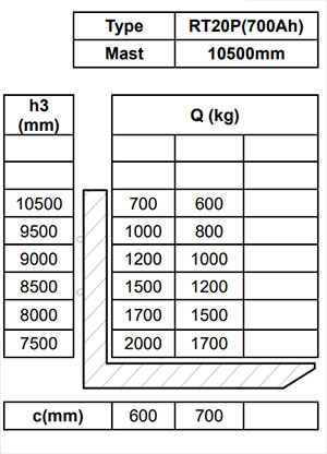 Купить ричтрак для морозильной камеры, хладокомбината, морозильника в холодном исполнении Noblelift RT20Pro-CS грузоподъемностью 2000 кг и высотой подъема до 10,5 метров