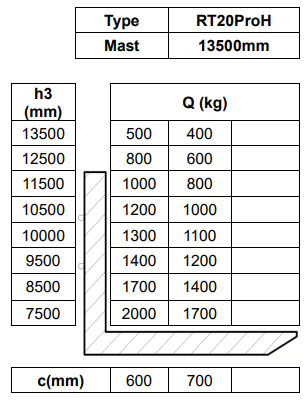 Ричтраки 10 м, 11 м, 12 м, 13 м. Мощность двигателя подъема S3 до 20 кВт. Li-ion АКБ. Купить высотный ричтрак Noblelift RT20ProH 2 т. Остаточная грузоподъемность