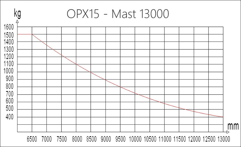 Остаточная грузоподъемность узкопроходного высотного ричтрака штабелера Noblelift OPX15 с высотой подъема мачты 13 м
