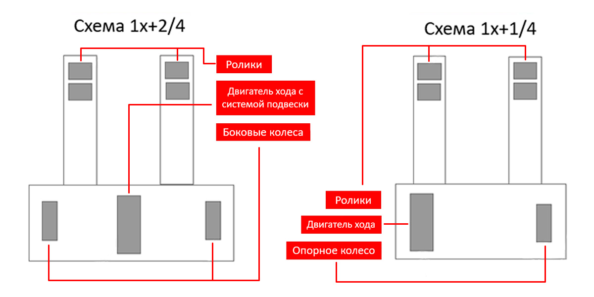 Выбор штабелера и погрузчика по колесной формуле